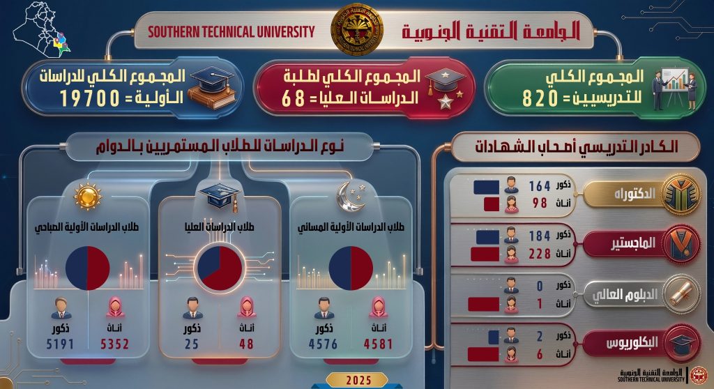 الاحصائيات التراكمية لسنة2025
