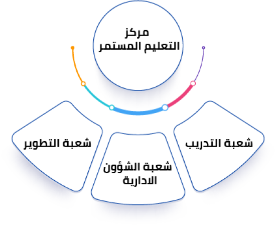 مركز االتعليم المستمر مركز االتعليم المستمر