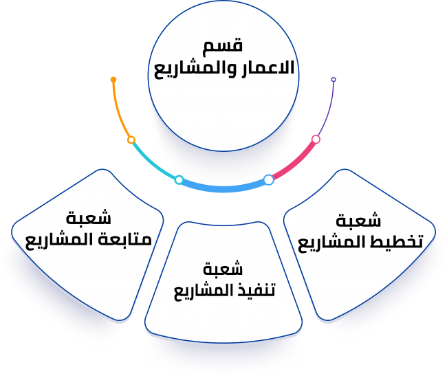 قسم الاعمار والمشاريع