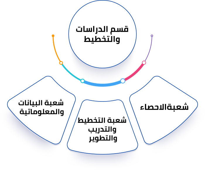 قسم الدراسات والتخطيط عربي