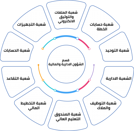 قسم الشؤون الادارية والمالية