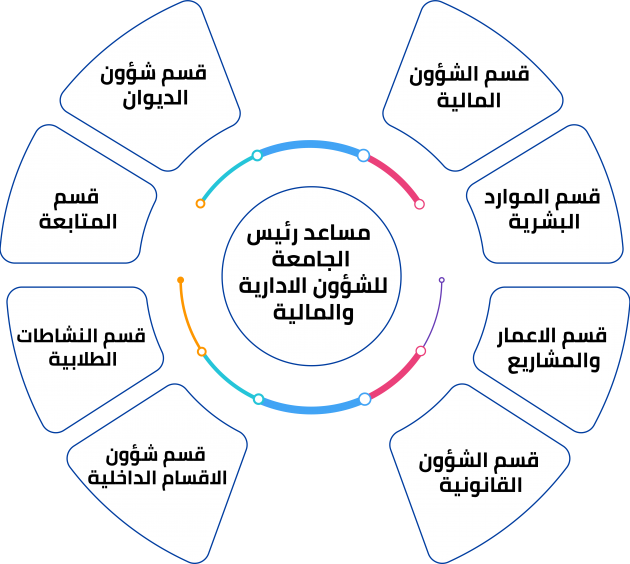 مساعد رئيس الجامعة للشؤون الادارية